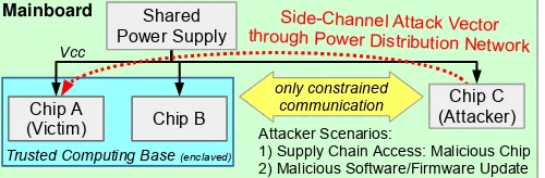Fig. 1: Scenario of a shared power supply leading to a risk of side-channel attacks. Inthis example Chip C tries to deduce information from the power supply on Chip A.