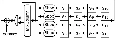Fig. 5: Architecture of the underlying AES encryption core (ShiftRows and KeySchedulenot shown), as shown in [13]