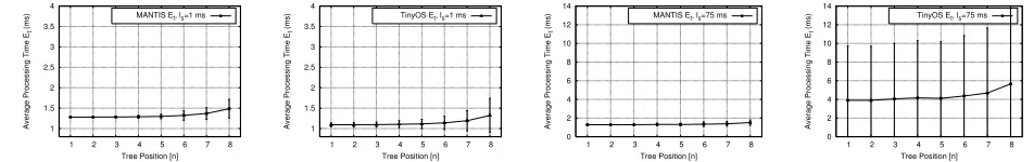 Fig. 6.Standard deviation of packet processing time Et, scheduled with a sensing task of execution timels = 1ms and ls = 75ms.