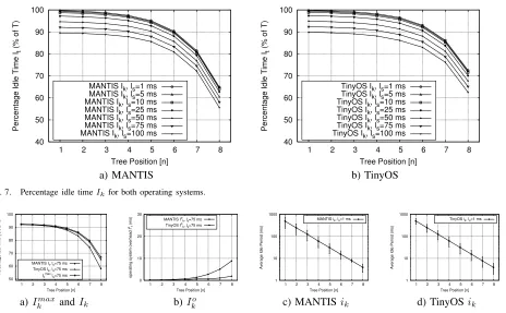 Fig. 7.Percentage idle time Ik for both operating systems.