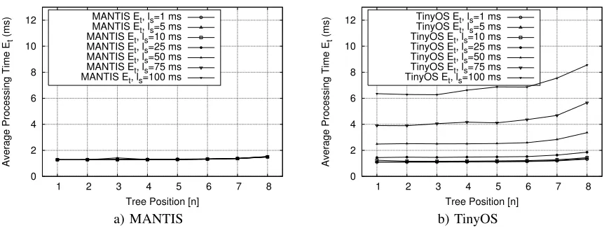 Fig. 5.Average packet processing time Et , scheduled with a sensing task of execution time ls.