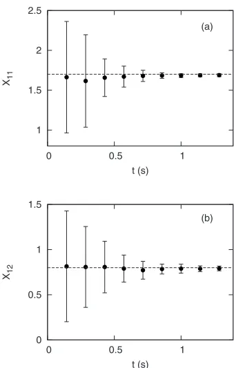 FIG. 3. Typical example of the convergence of parameters as a
