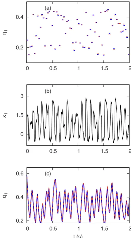 FIG. 9. ��elements of red dashed linevalueof the system are ﬁxed and known.uncoupled FHN systems mixed by the measurement matrix