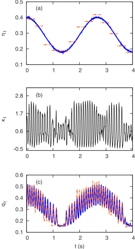 FIG. 10. �varying in the presence of noise. No prior knowledge of the modelparameters is assumed.linespared with its true value=other parameters are given in Tabletime trace of the mixed coordinatemeasured time trace of the mixed coordinate�dColor online� 