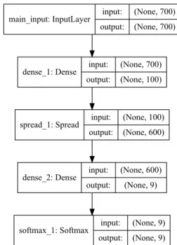 Fig. 4: Architecture of the Spread &amp; HW neural network.