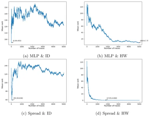 Fig. 5: Mean rank of the correct key byte as a function of number of attack traces, given 1,000 training traces.