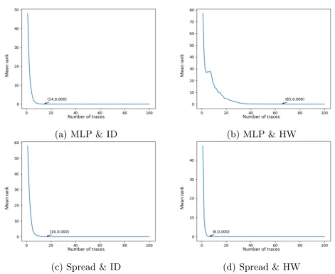 Fig. 6: Mean rank of the correct key byte as a function of number of attack traces, given 50,000 training traces.