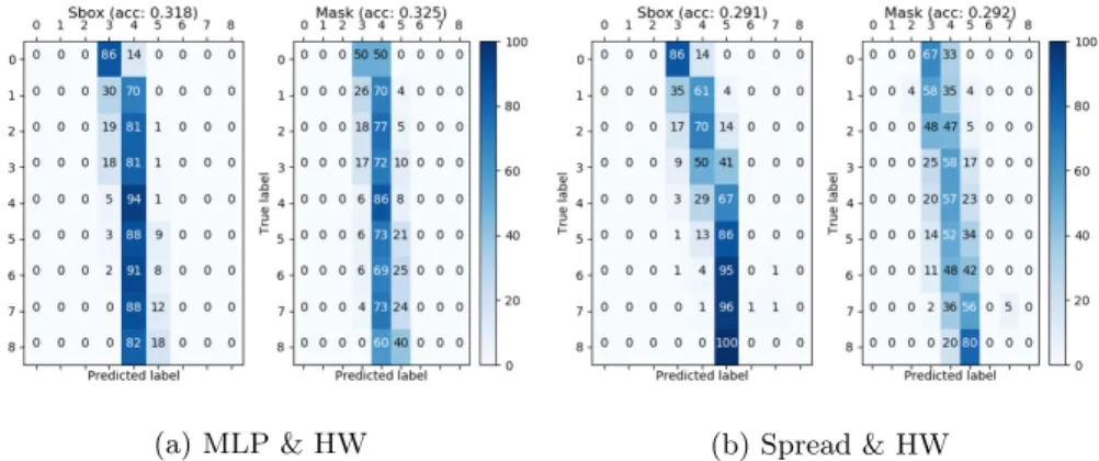 Fig. 9: Comparison of confusion matrices in the second-order attack case with 2,000 training traces.