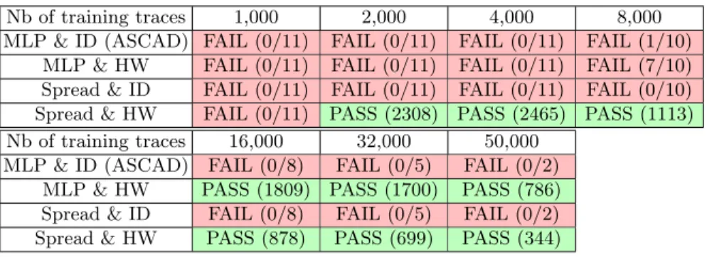 Table 2: Comparison of all four networks according to the amount of training traces.