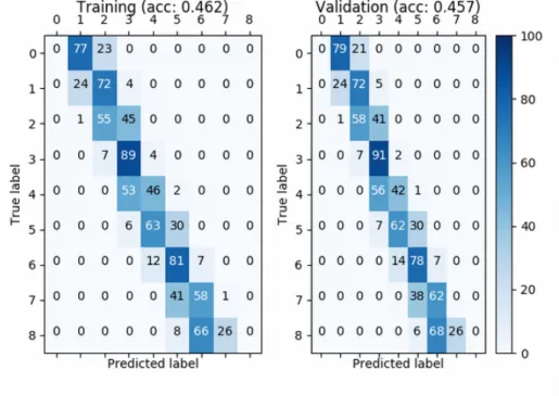 Fig. 11: Comparison of confusion matrix over training and validation set for Spread &amp; HW in the first-order attack trained over 8,000 traces.