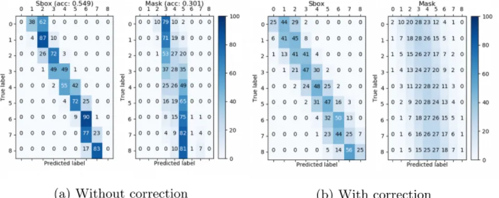 Fig. 12: Confusion matrices of Spread &amp; HW trained on 16,000 training traces.