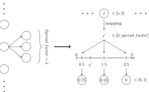 Fig. 3: Spread layer principle with example spread factor of 3.