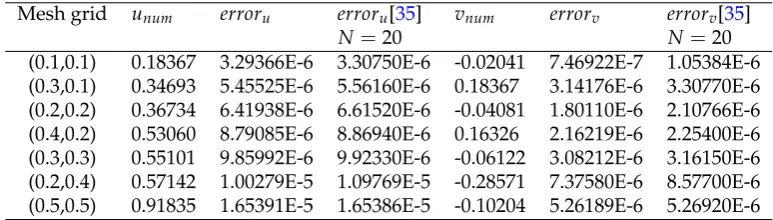 Table 3. Comparison of absolute errors for u(x, y, t) with R = 80, τ = 10−4 at different time t.
