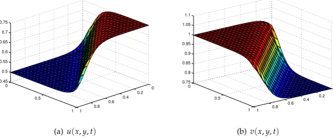 Figure 5. A numerical illustration of approximation solutionswith u(x, y, t)(a) and v(x, y, t)(b) by MSQI R = 80, τ = 10−4, hx = hy = 0.1 at t = 0.5.