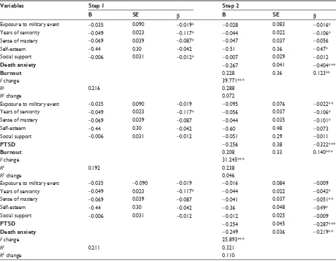 Table 5 Two-step hierarchical regression of personal and professional variables on PTsD, death anxiety, and burnout levels