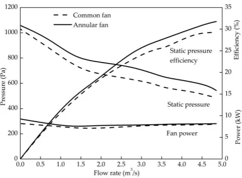Figure. 9. Aerodynamic performance comparisons for common fan without outer ring and annular fan with 