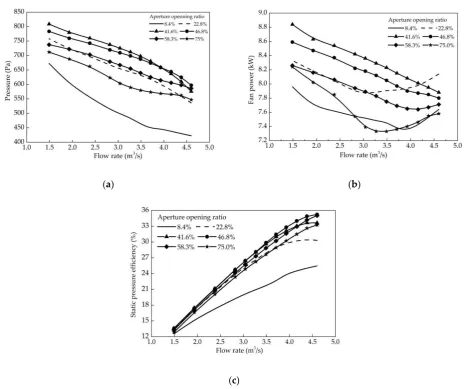 Figure. 12. Aerodynamic performance curves of (a) static pressure (b) fan power and (c) static pressure efficiency of annular fan with outer ring with different aperture opening ratios 