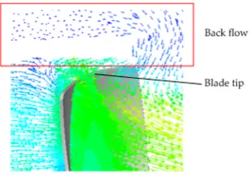 Figure. 2. Velocity contour profiles at one section of a cooling fan 