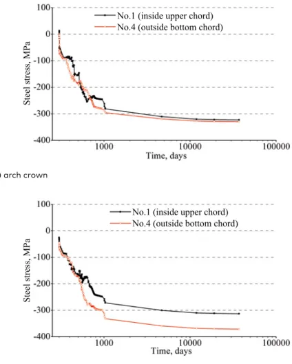 Figure 7 lists the stresses of core concrete in the arch crown and   L/4- span section