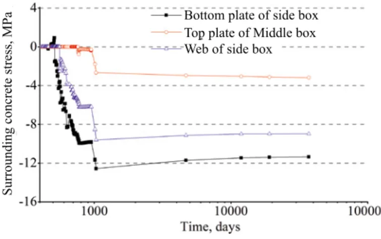 Figure 8.  Stresses of surrounding concrete in L/4-span cross section