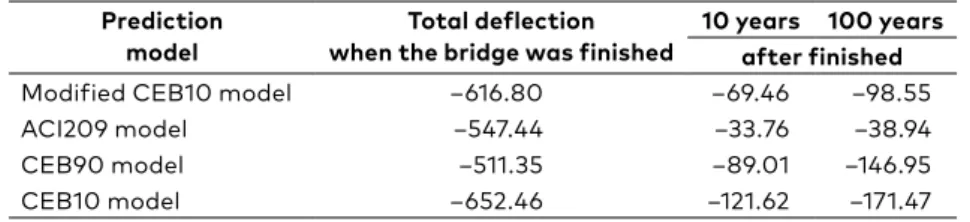Figure 9 is plotted to describe the total vertical deflections of  arch rib calculated by different prediction models