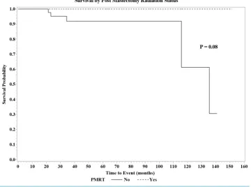 Figure 1. Overall Survival post mastectomy stratified by receipt of PMRT.                       