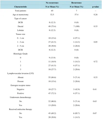 Table 3. Comparison of clinical and tumor characteristics of patients with recurrence versus no recurrence
