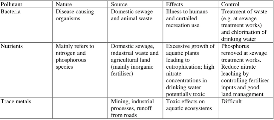 Table 4.2 The nature, sources, effects and control of some major types of pollutants. 