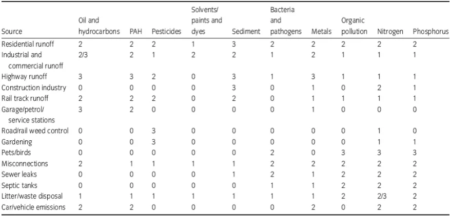 Table 4.4 Pollutant concentrations in wastewater and storm water across Europe (data from 