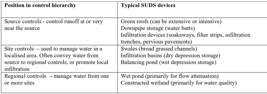 Table 4.6 Typical SUDS devices 