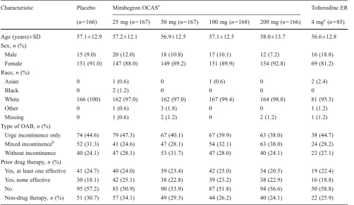 Table 1 Demographic and baseline characteristics (full analysis set)a