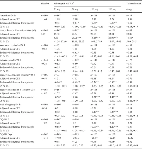 Table 2 Adjusted changes from baseline to endpoint and estimated differences versus placebo for efficacy variables by treatment group (fullanalysis set)