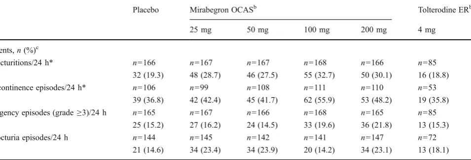 Table 3 Number (%) of respondersa for selected efficacy variables at the study endpoint (full analysis set)