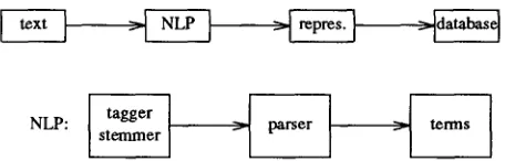 Figure 1 shows all stages of the initial linguistic analysis of a sam- ple sentence from the WSJ database