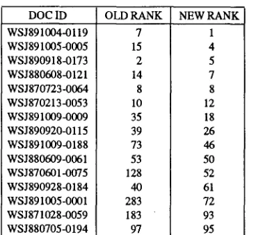 Table 3 summarizes statistics of the runs for queries 101-150 sion of more than 20% over our official TREC-2 ad-hoc results