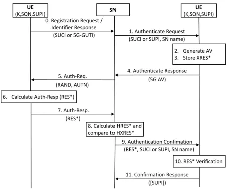 Fig. 1: Overview of the 5G-AKA Protocol