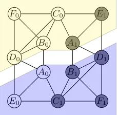 Fig. 8. We may visualize the execution ofestly and the corrupted setas verticesall the vertices in the yellow region