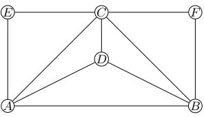 Fig. 1. Semi-honest 2-secure OT between A and B is possible in G by Theorem 1.However, a ‘direct’ approach of completing (a part of) the network using semi-honestSMT with 2-security and applying a standard MPC protocol for complete networksdoes not work.