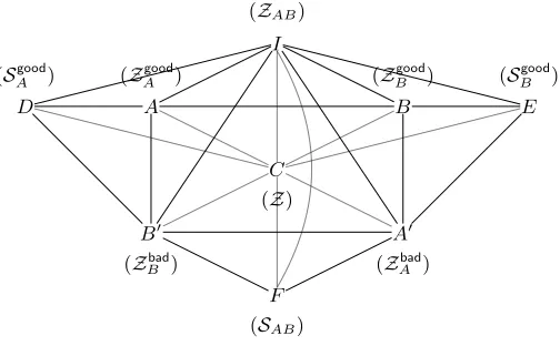 Fig. 14. H′OT: OT between A and B with security w.r.t. malicious adversary structure{{C}, {A, A′, I}, {B, B′, I}} is impossible