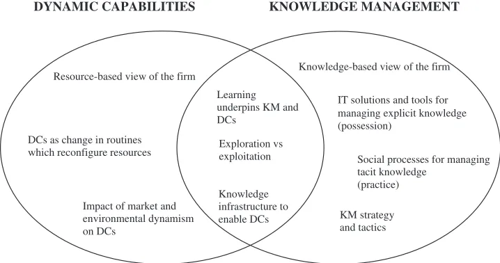 Figure 1. Boundaries and overlaps of the dynamic capabilities and knowledge management ﬁelds (KM, knowledge management; DCs,dynamic capabilities)