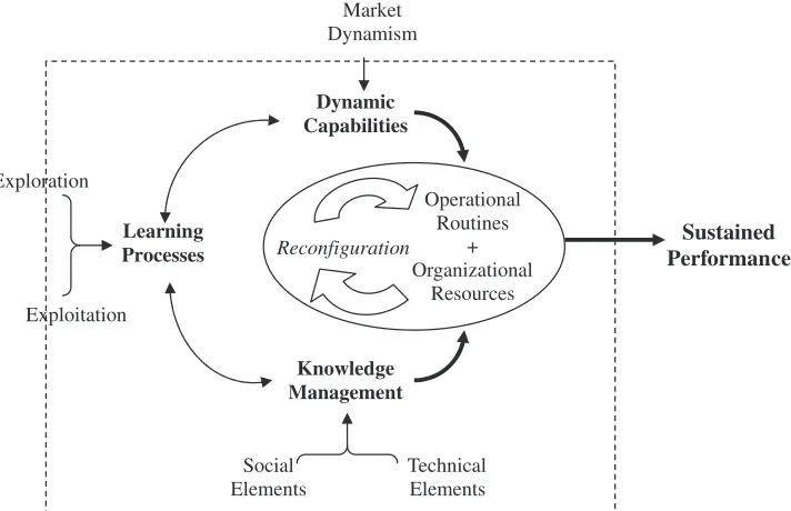 Figure 2. Linking knowledge management and dynamic capabilities