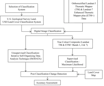 Figure 2. Flowchart of methodology for landscape change detection.                               