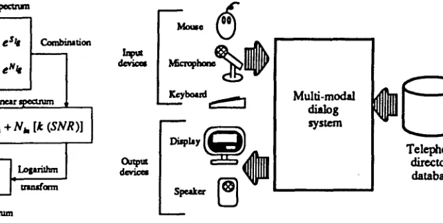 Figure 7: Basic structure of the multi-modal dialog system for telephone directory assistance