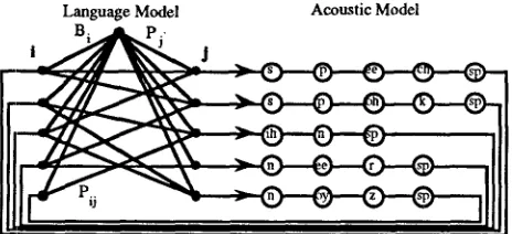 Figure 1: A Static Network for Viterbi Decoding with a Back-off Bigram Language Model 