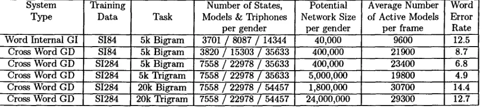 Table 1: System characteristics for various WSJ tasks. 