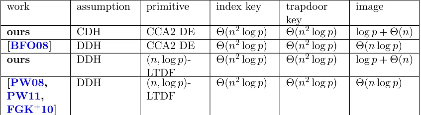 Table 1: Bit complexity: p1( is the order of the group and n is the bit size of the TDF input