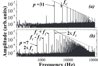 FIG. 4. PDF of the higher harmonics plotted in coordinates cho-