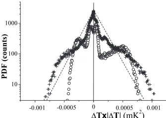 FIG. 7. Effect on the PDF of a second sound signal of adding a