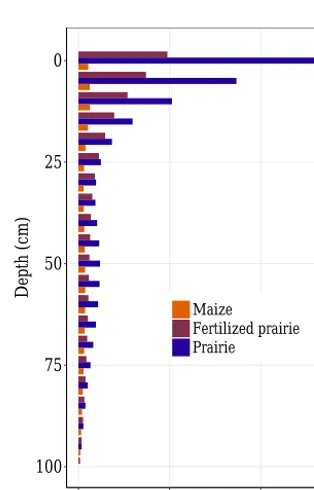 Figure 1. (a)of the experiment. Differentcarbon, Total soil carbon with each treatment represented by a point and the site average represented by a solid line for (b) maize root (c) fertilized prairie root carbon, (d) and unfertilized prairie root carbon m