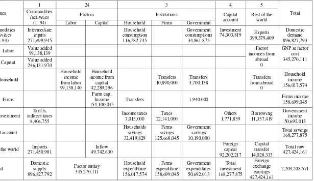 Table 1 Sectoral aggregation of Malaysian SAM 2000 (‘000 RM) 